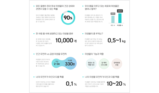 나의 장내세균분석