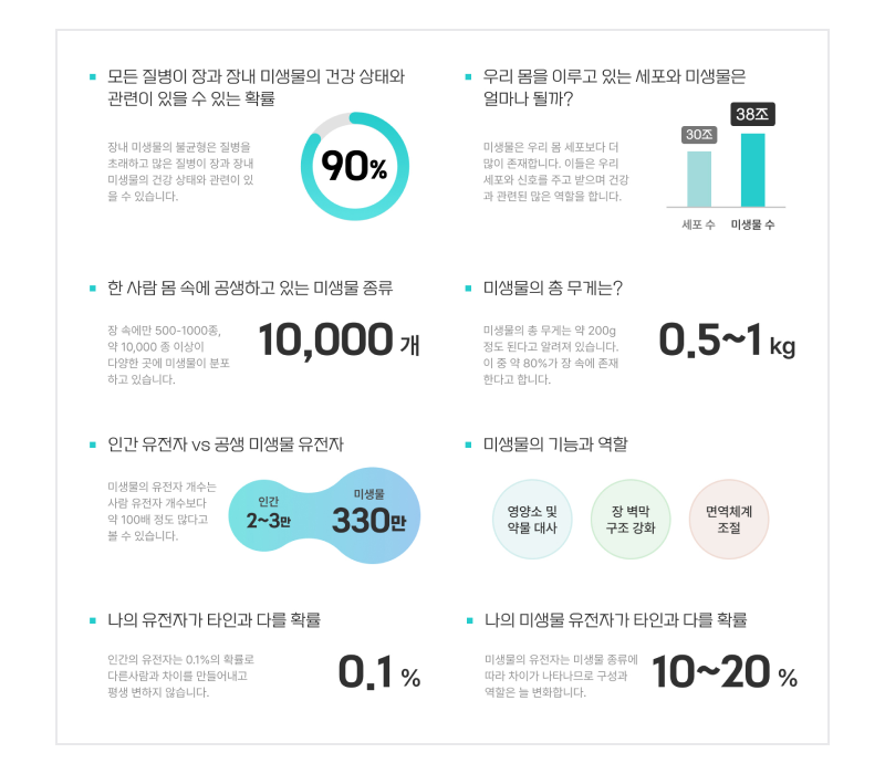 나의 장내세균분석